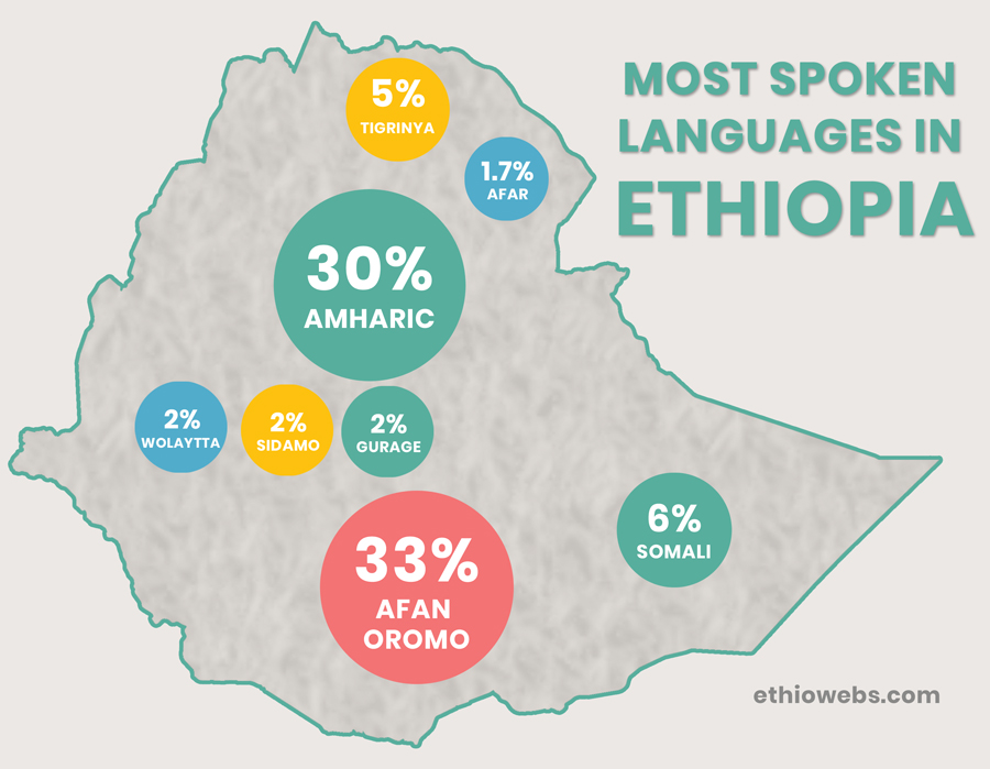 Most spoken Ethiopian Languages